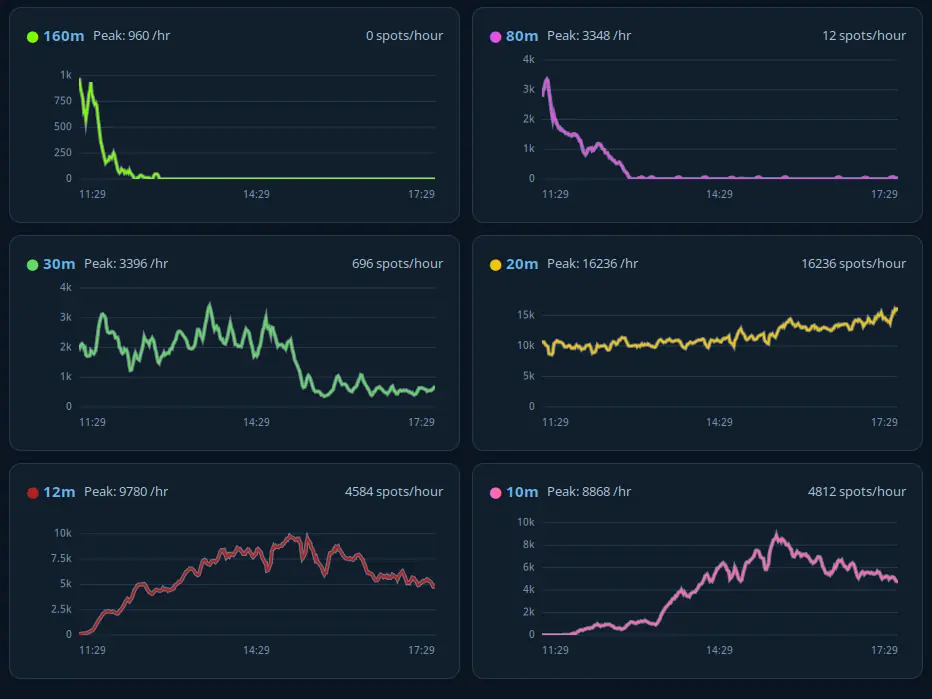EasySpotter's Live FT8 tab: spot-rate graphs for 160, 80, 30, 20, 12 and 10 meters over six hours, each showing its peak and current spots per hour